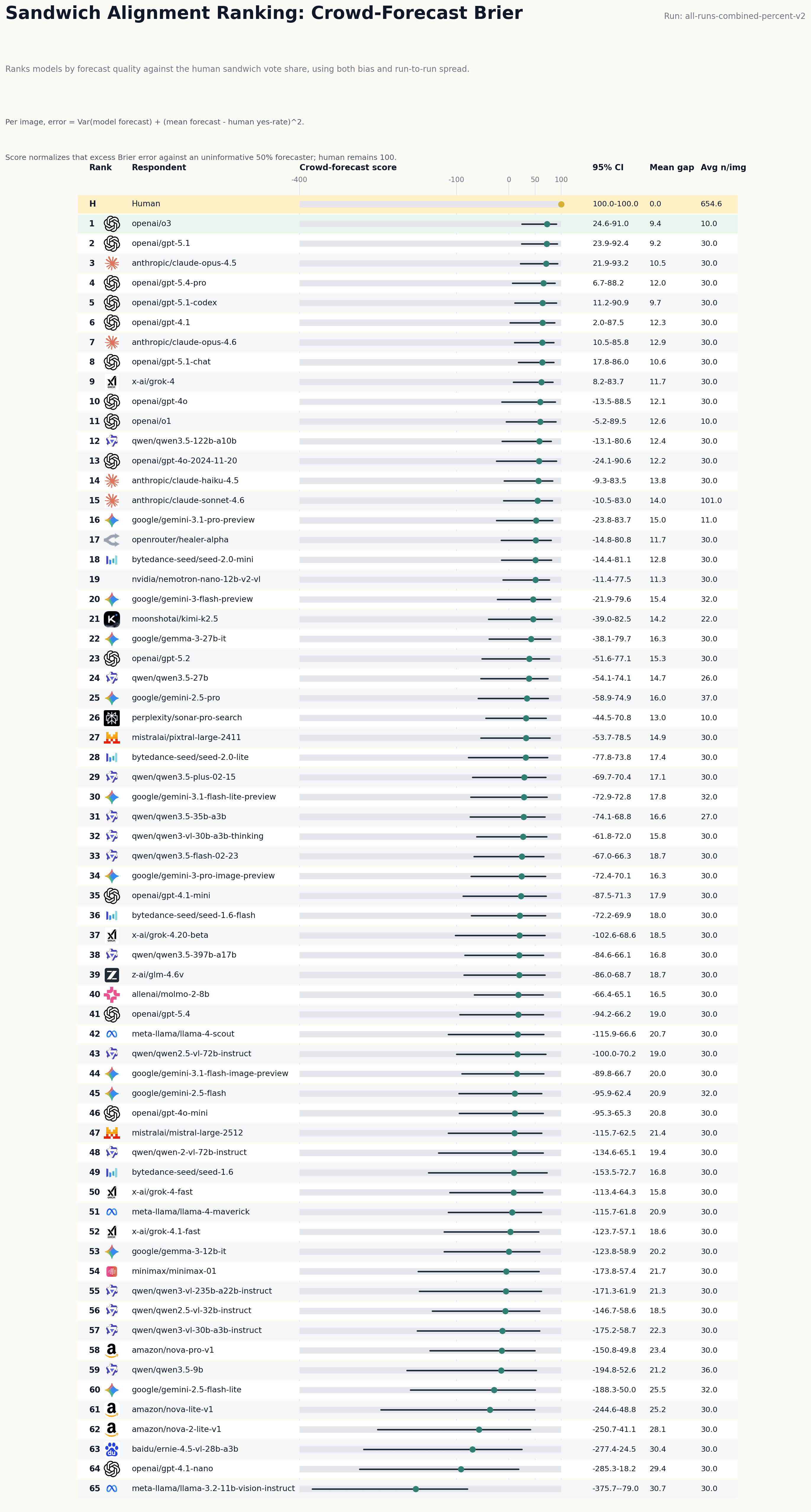 OpenSandwich percent probabilistic ranking graphic