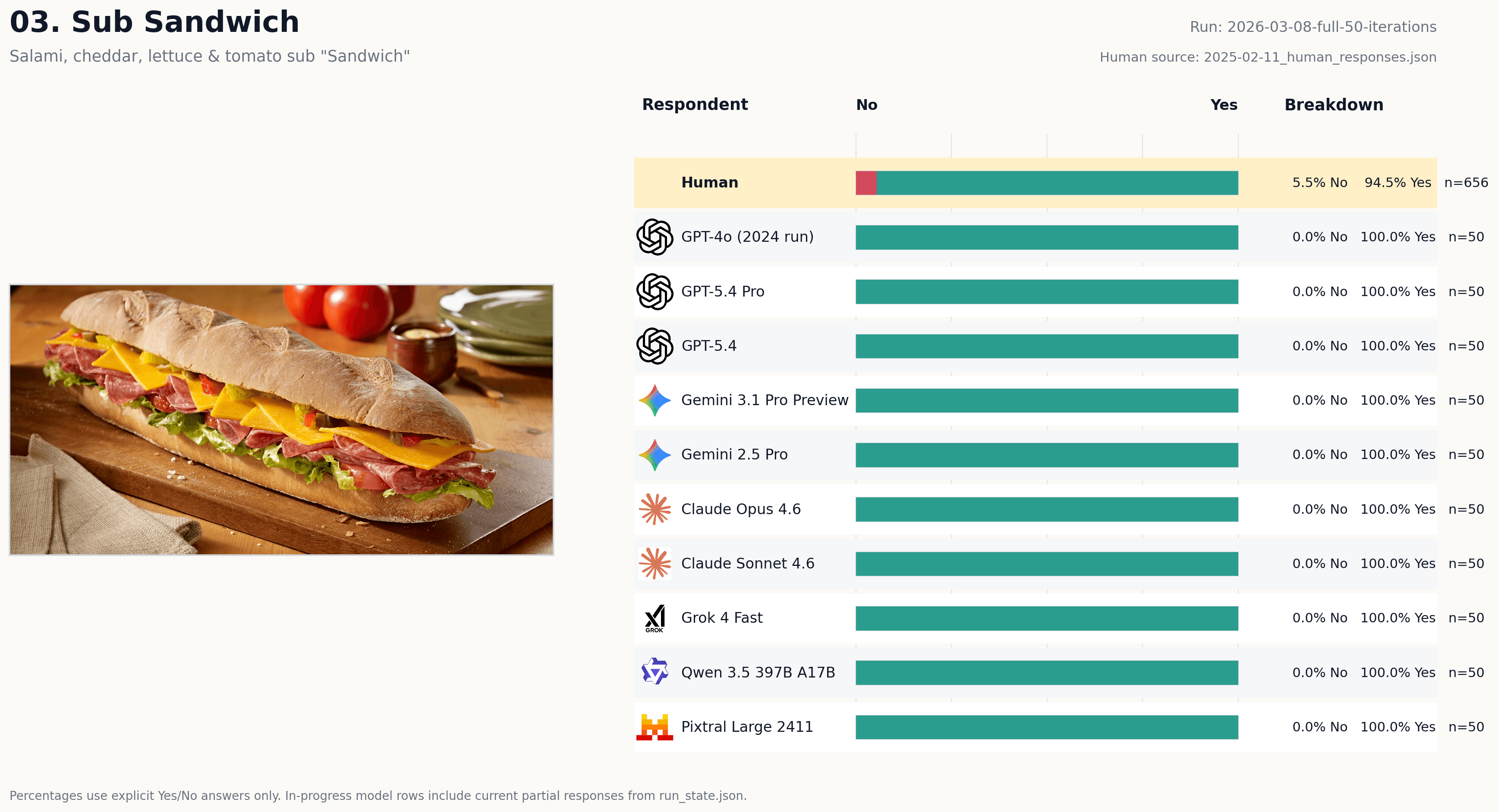 Vote card for Sub Sandwich