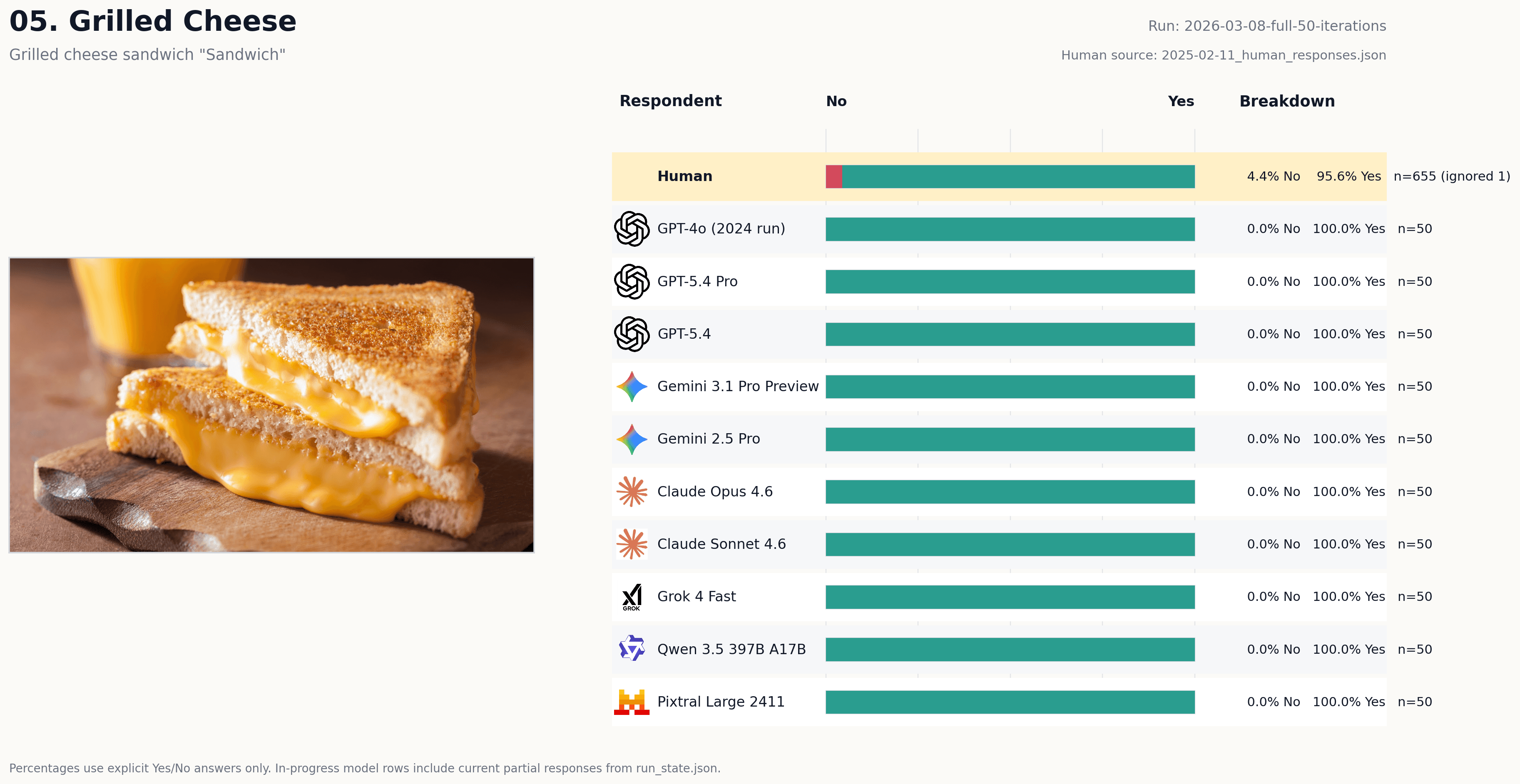 Vote card for Grilled Cheese