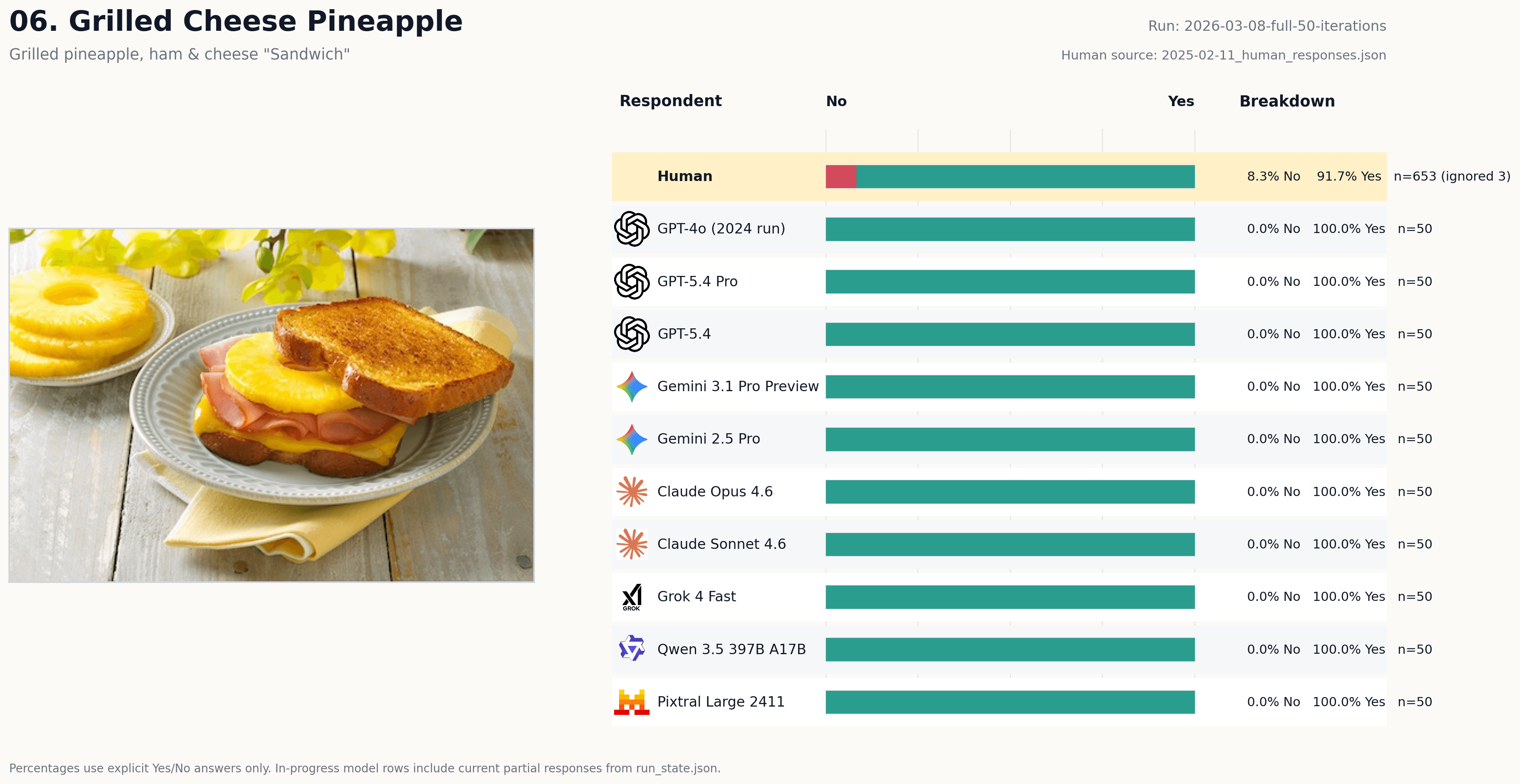 Vote card for Grilled Cheese Pineapple