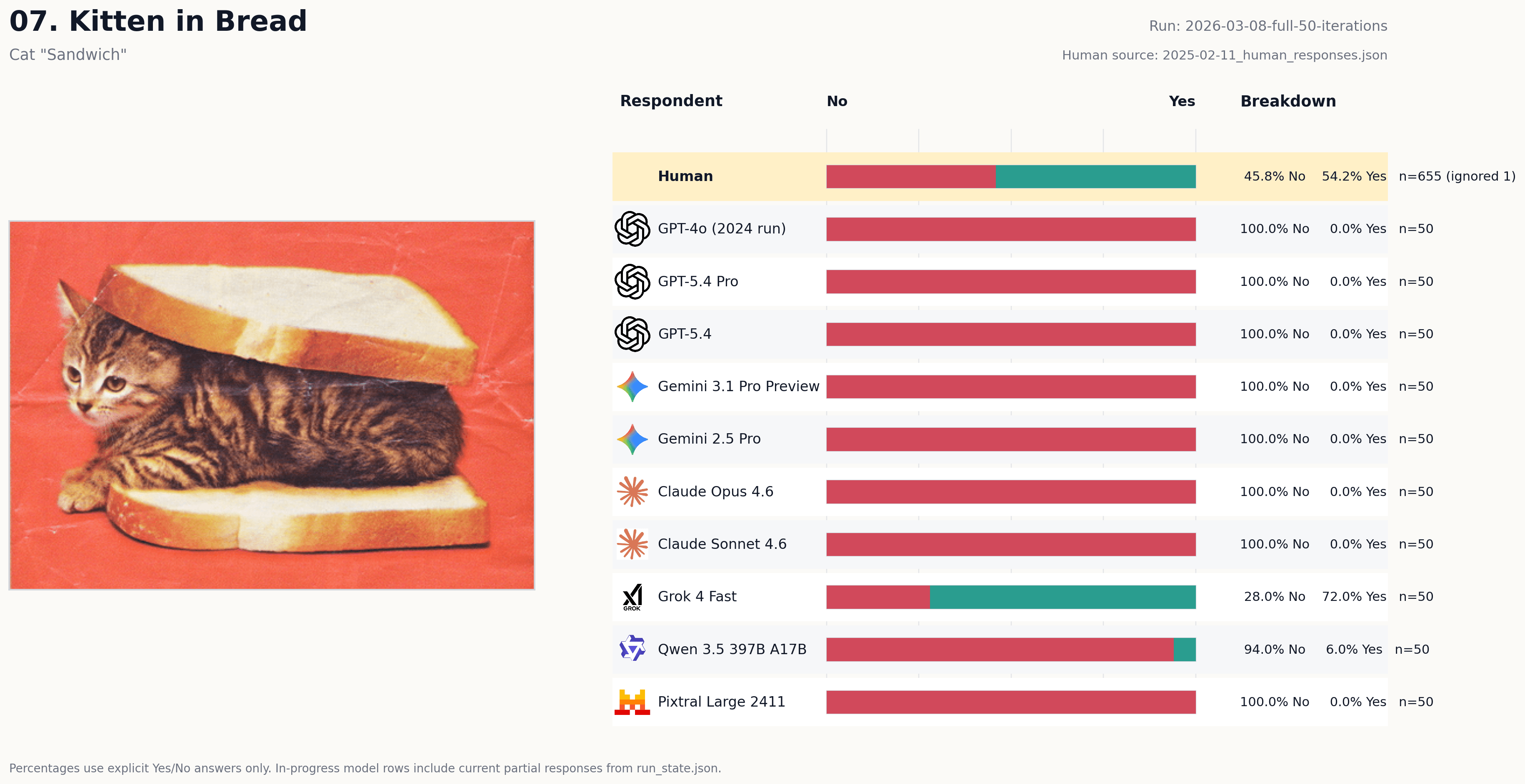 Vote card for Kitten in Bread