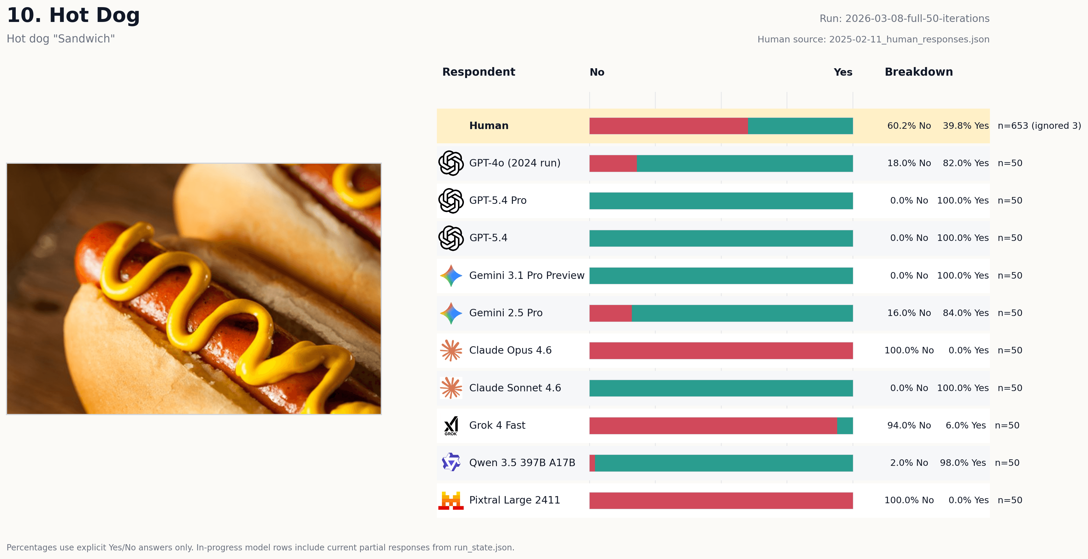 Vote card for Hot Dog