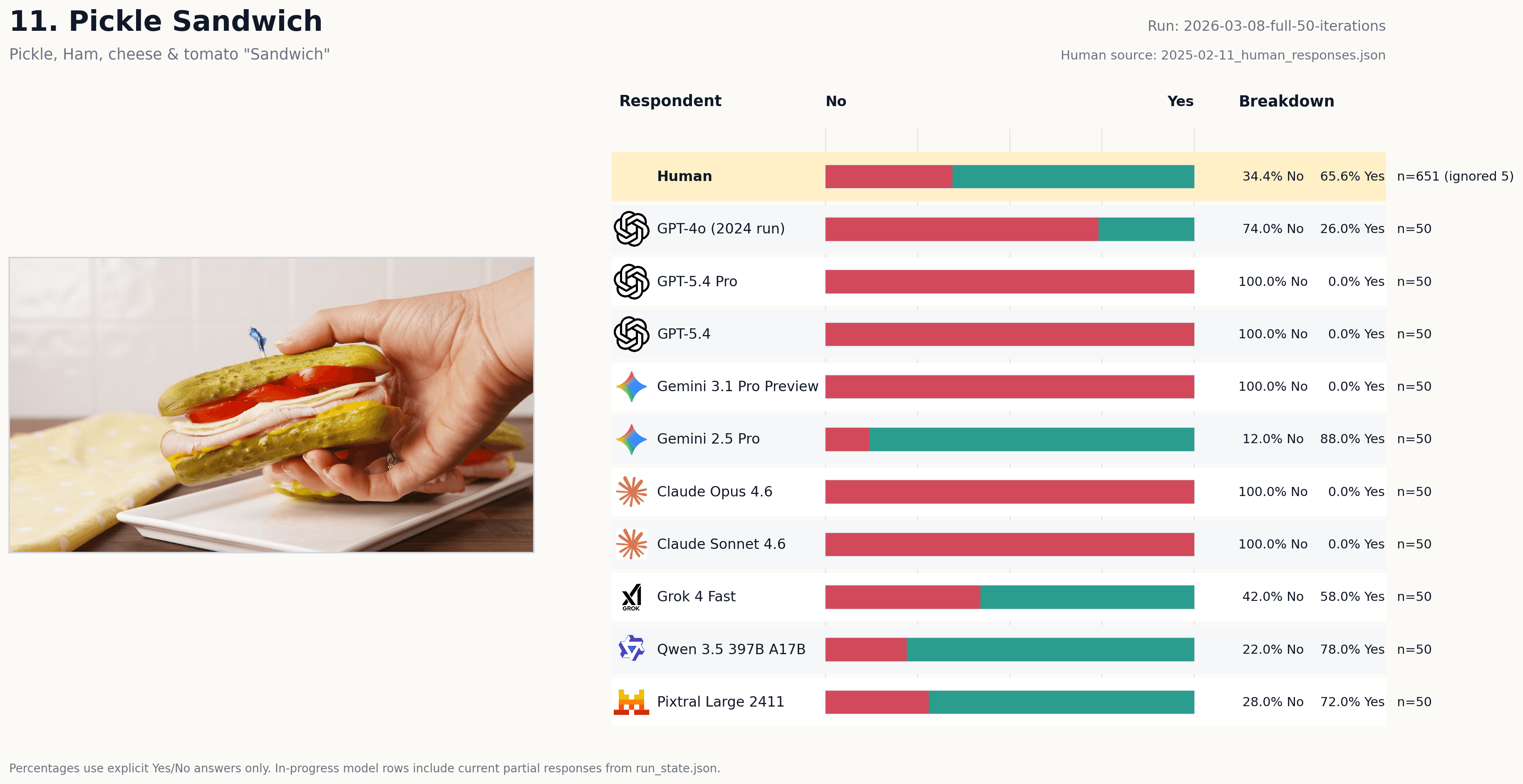 Vote card for Pickle Sandwich
