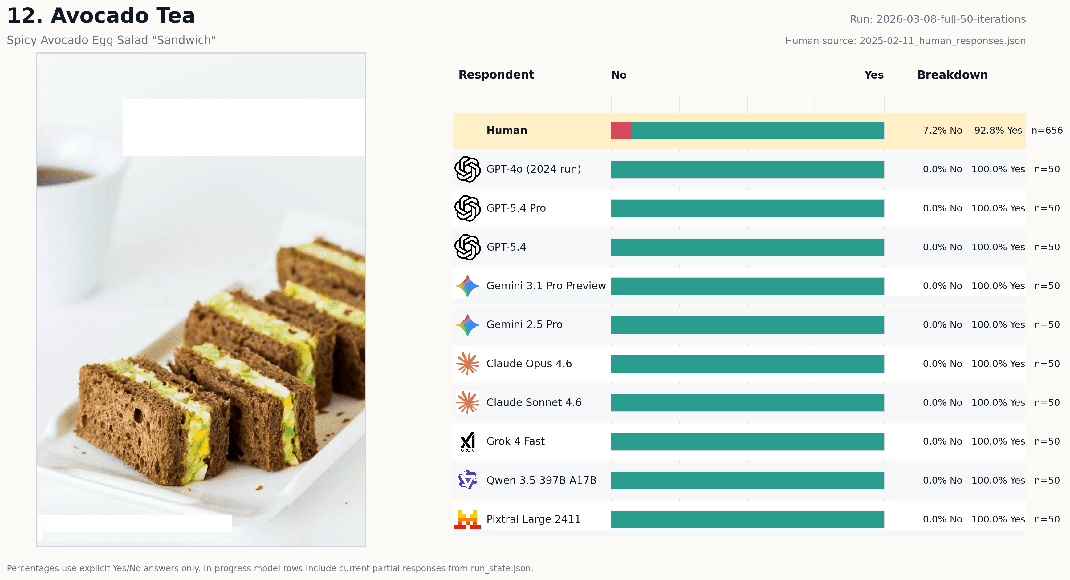 Vote card for Avocado Tea