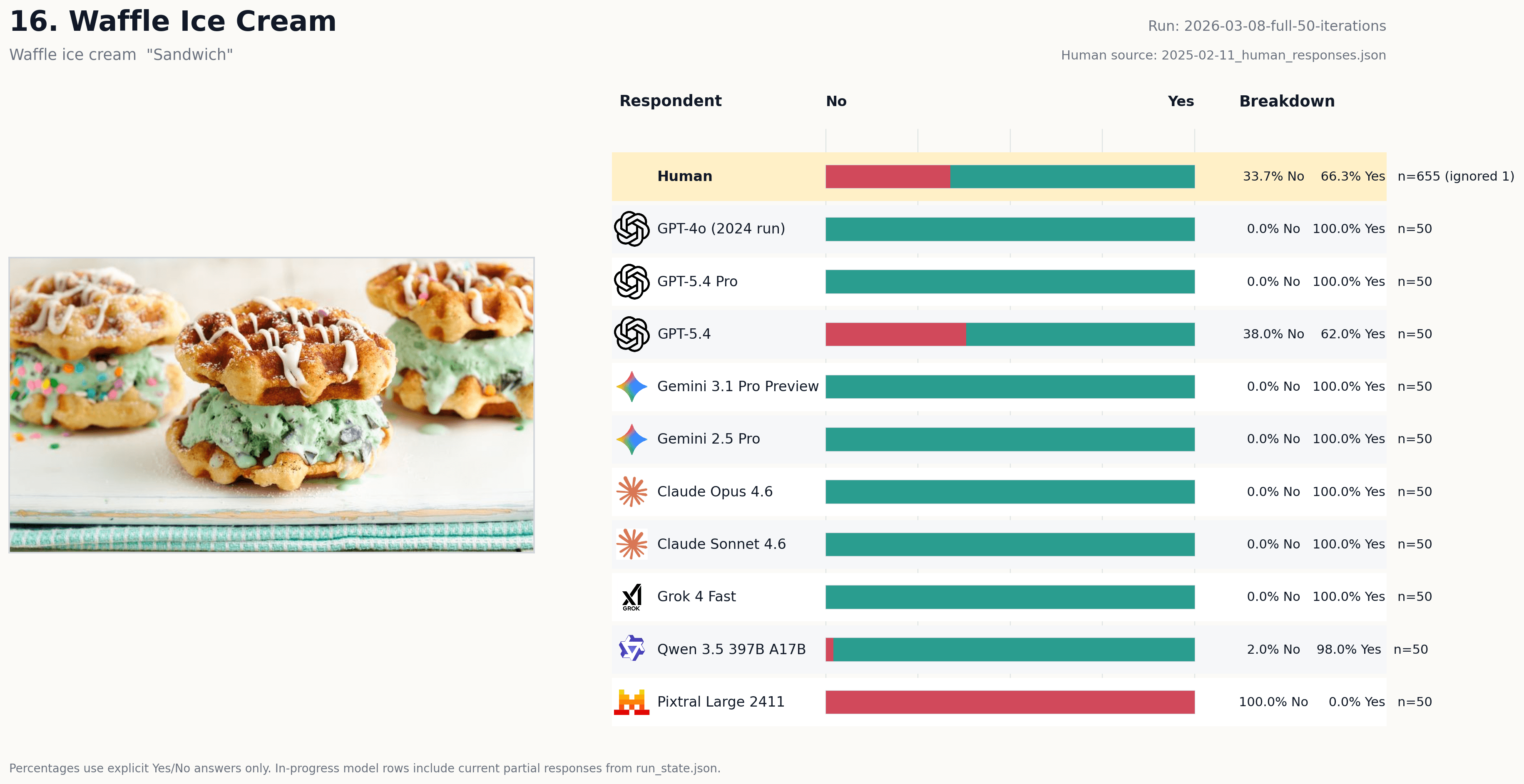 Vote card for Waffle Ice Cream