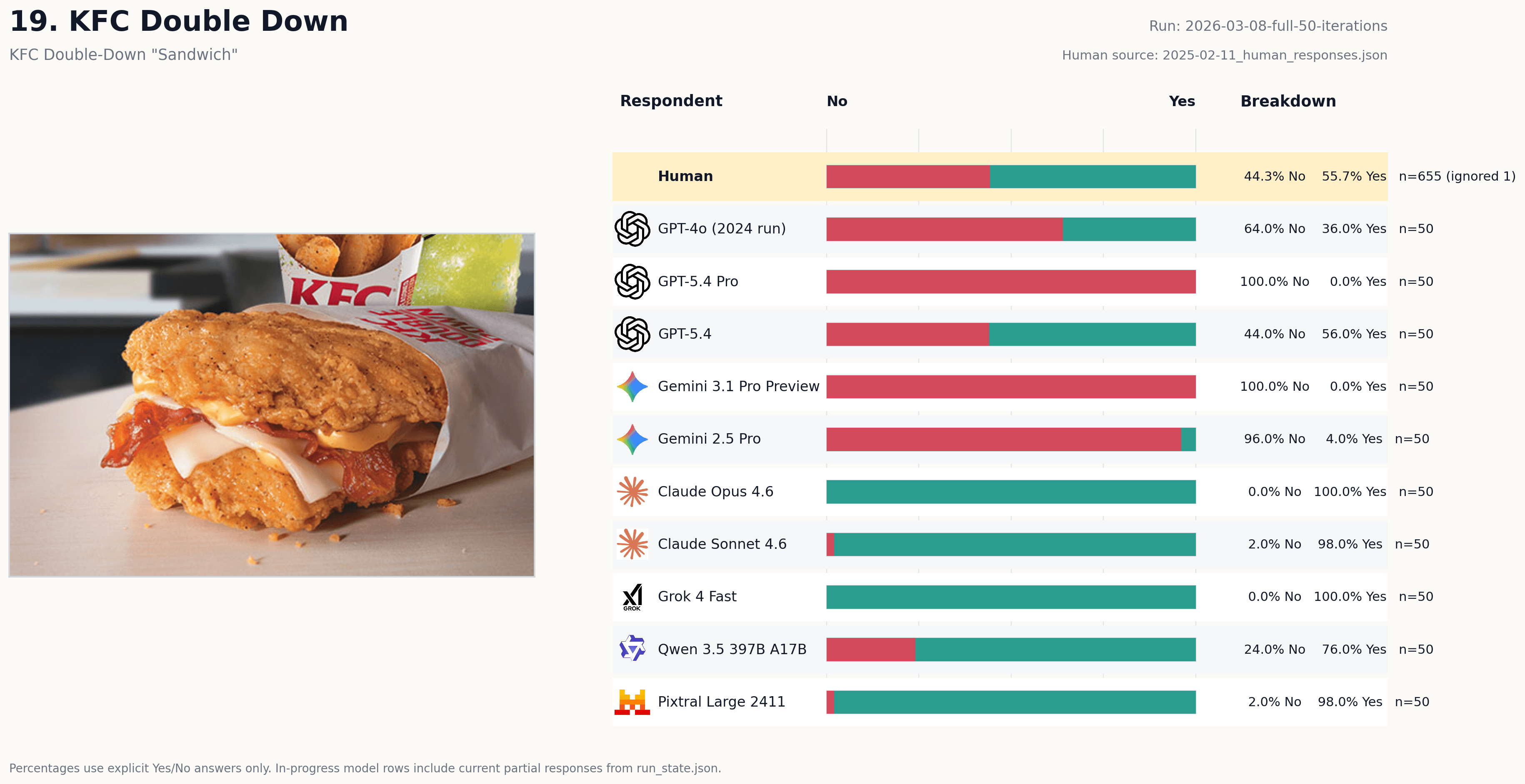 Vote card for KFC Double Down