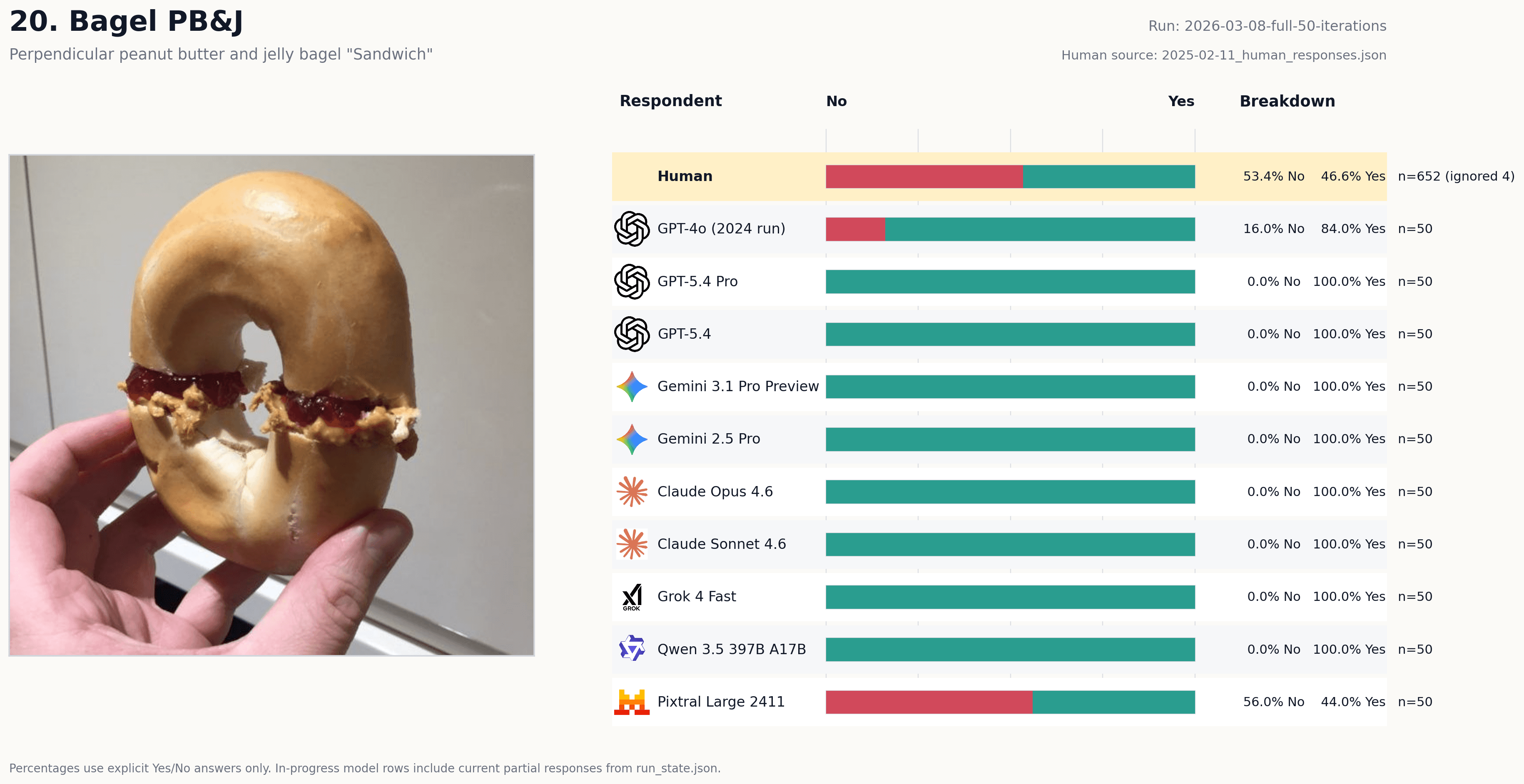 Vote card for Bagel PB&J