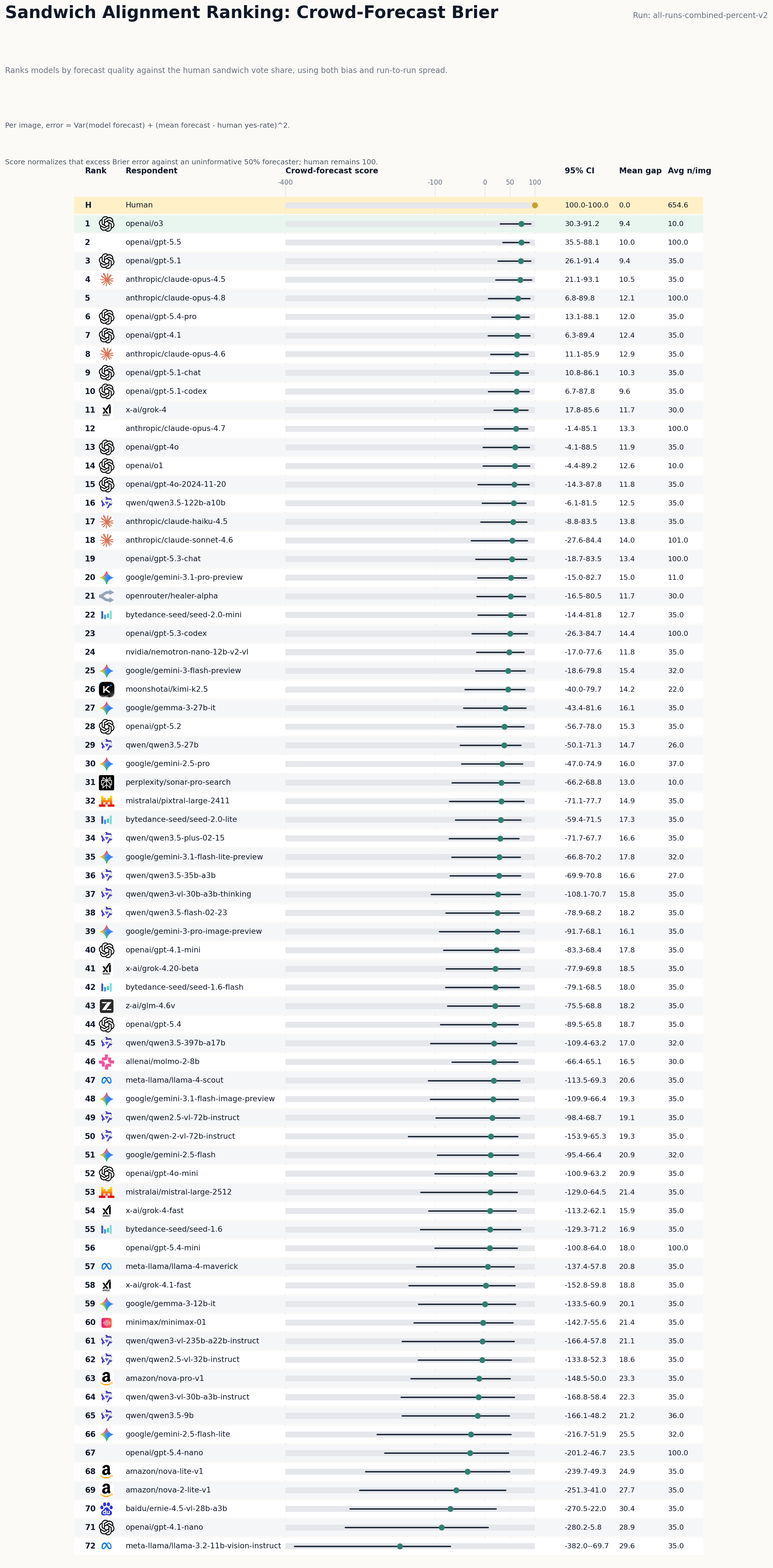OpenSandwich percent probabilistic ranking graphic